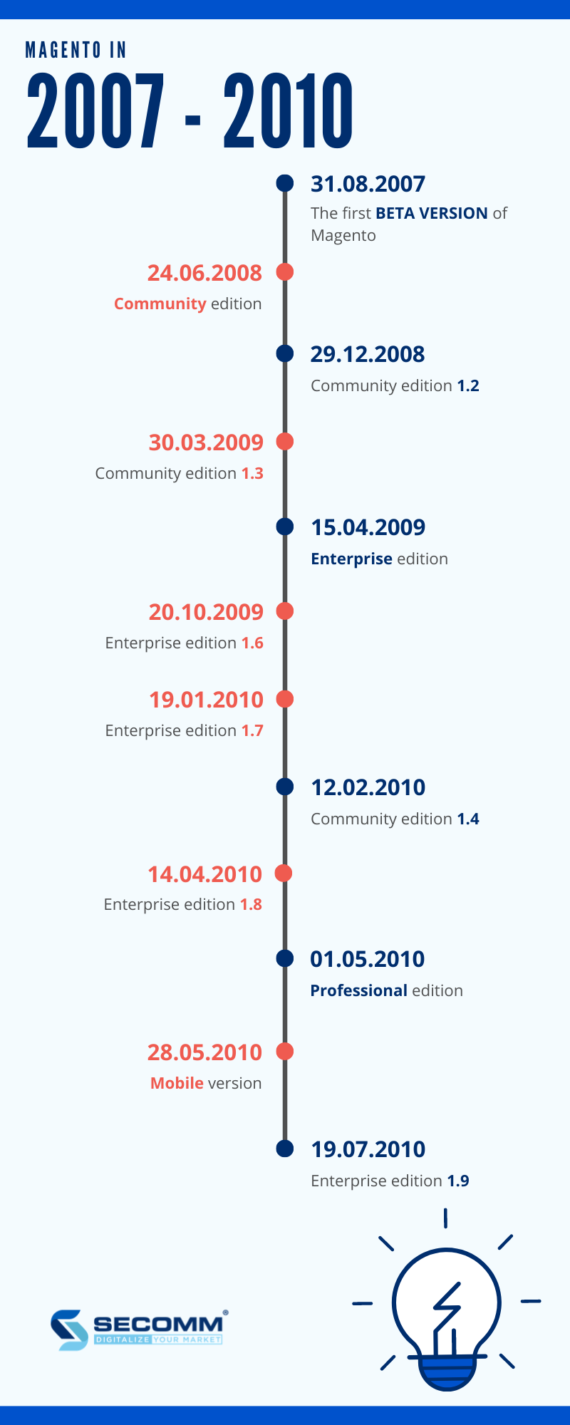 Magento timeline 2007 - 2010