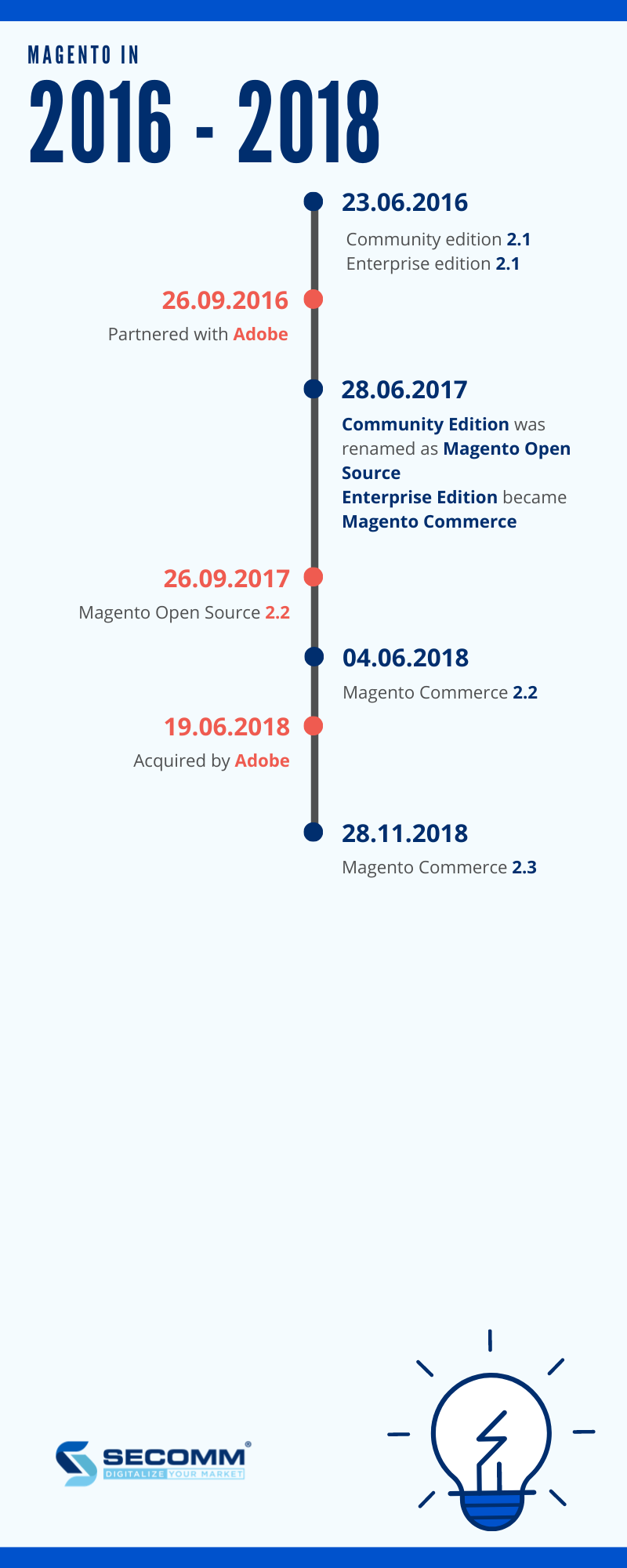 Magento timeline 2016 - 2018