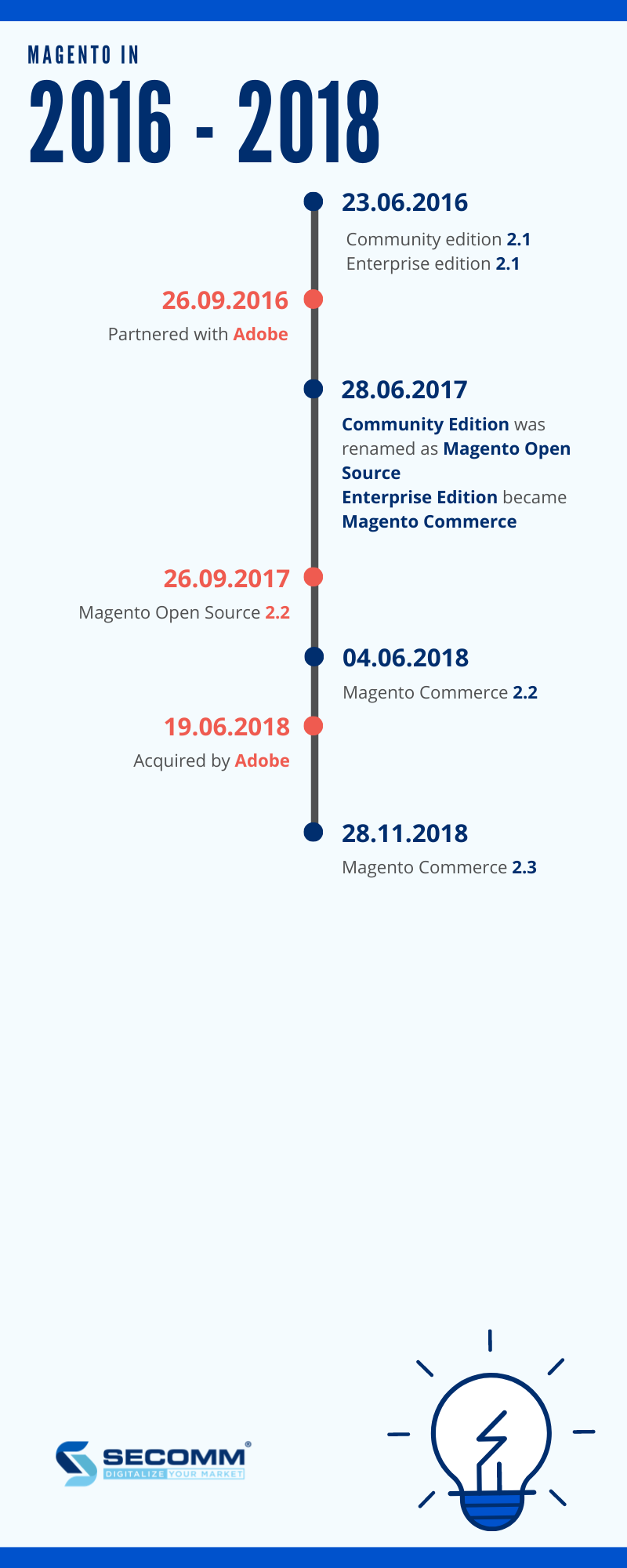 Magento timeline 2016 - 2018. Lược sử Magento 3