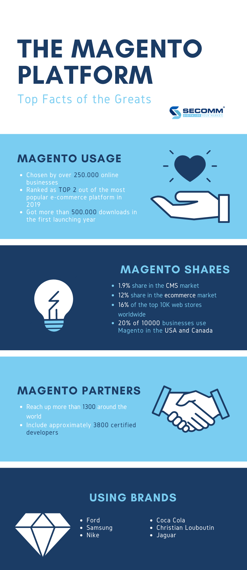 Magento statistics. Lược sử Magento 4