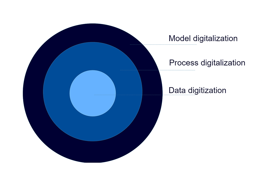 3 layers of digital transformation
