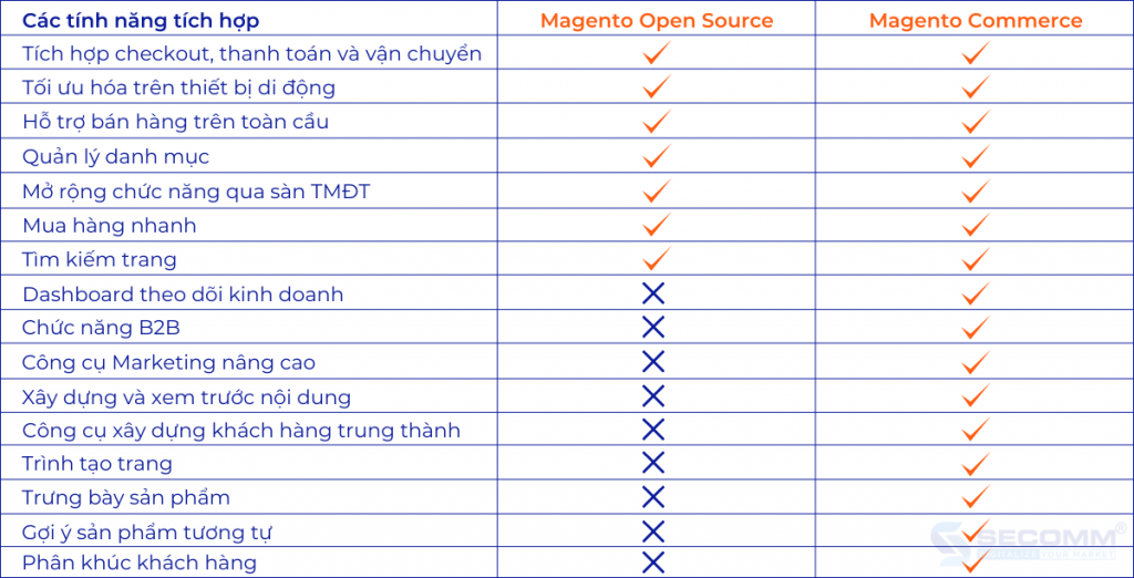 So Sánh Magento Open Source Và Magento Commerce