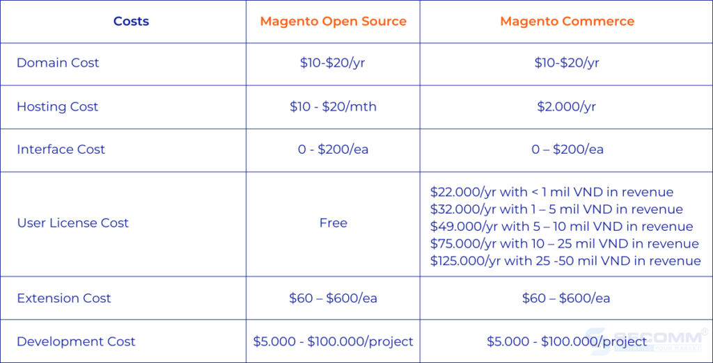 magento open source vs magento commerce comparison