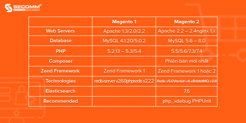 The significant differences between magento 1 and magento 2