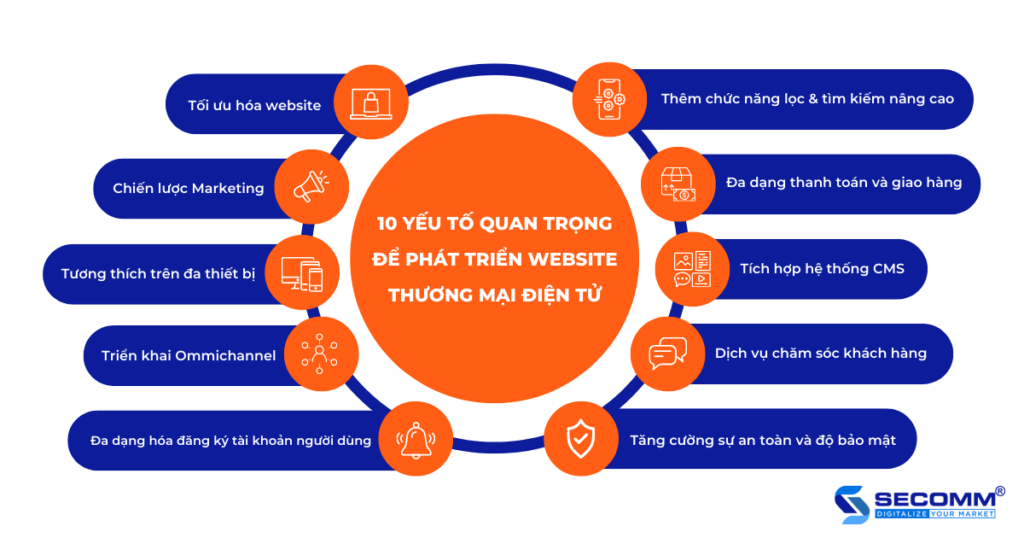 10 yeu to quan trong de phat trien website thuong mai dien tu