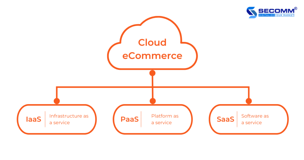 Cloud eCommerce là gì Lợi ích từ thương mại điện tử đám mây