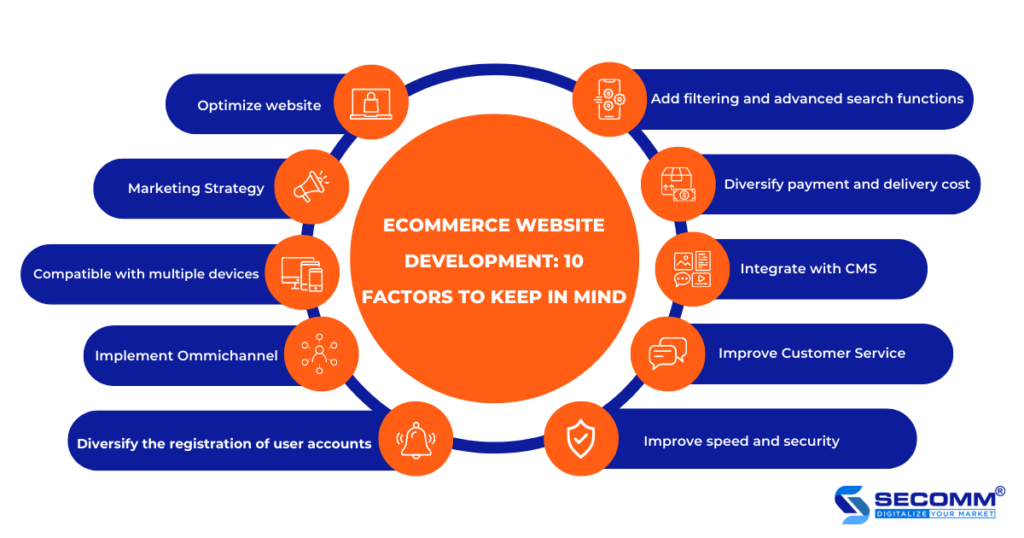 ecommerce website development 10 factors to keep in mind