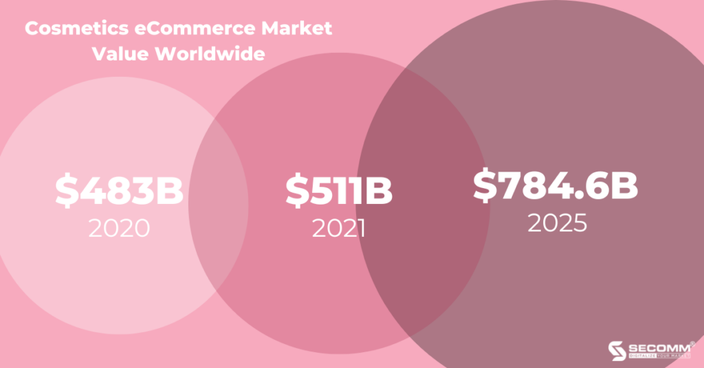 Cosmetics eCommerce Is Experiencing Unprecedented Growth