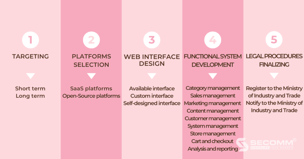 The Journey Towards A Great Cosmetics eCommerce Website-Stage1