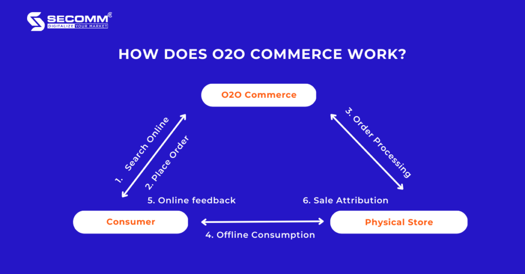 Unblock The Full Potential of The O2O Commerce Model-How does O2O Commerce work