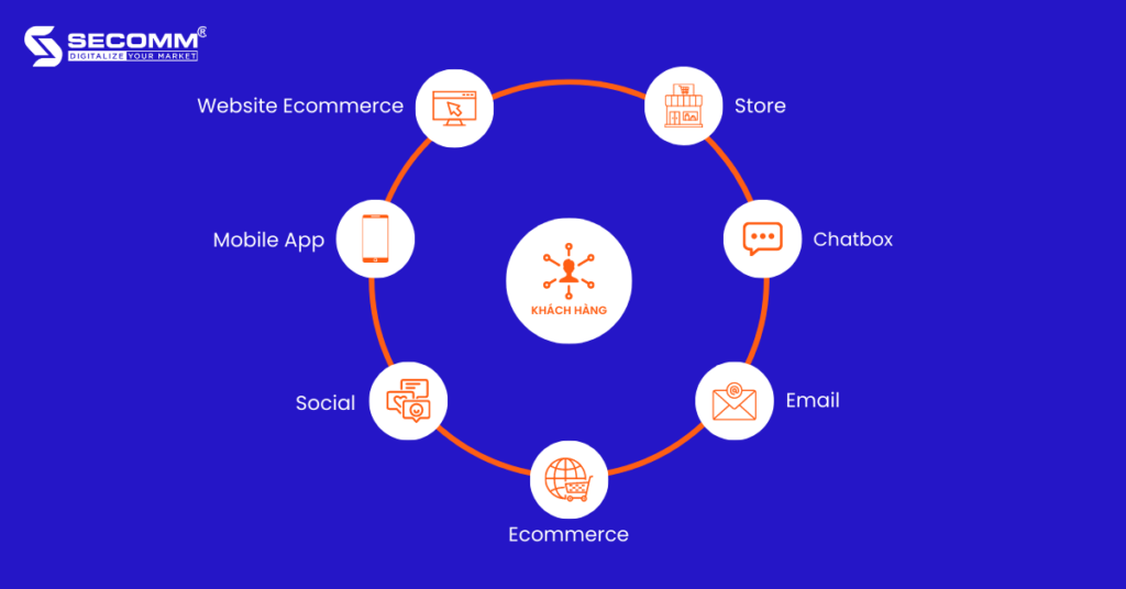 Understanding The Rise of Omnichannel Commerce Trends-What is Omnichannel Commerce