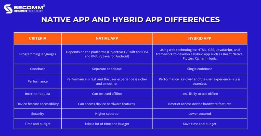 Key Differences Between Native App and Hybrid App-Comparison Table
