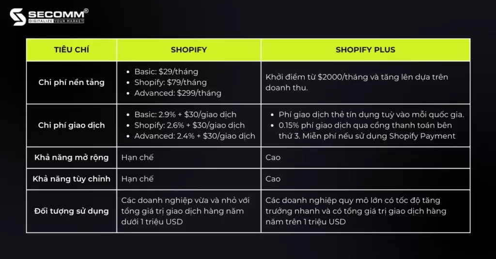 Shopify Plus Là Gì Ưu Nhược Điểm Của Shopify Plus - Điểm khác biệt