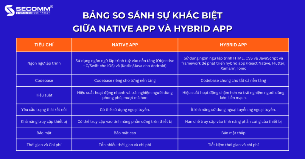 Sự Khác Biệt Chính Giữa Native App và Hybrid App-Bảng so sánh sự khác biệt giữa Native app và Hybrid app