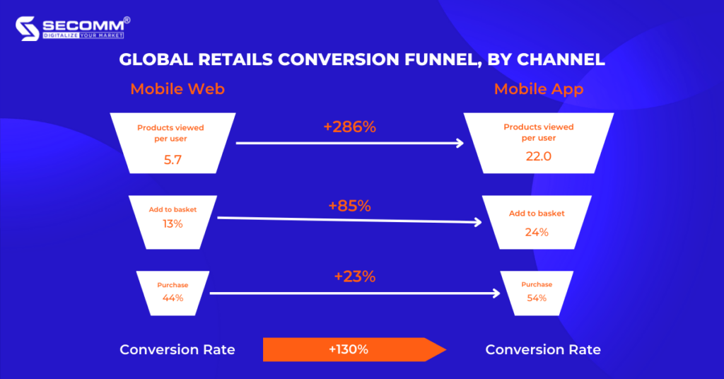 Top 6 Benefits of eCommerce Apps Implementation-Increase Conversion Rates