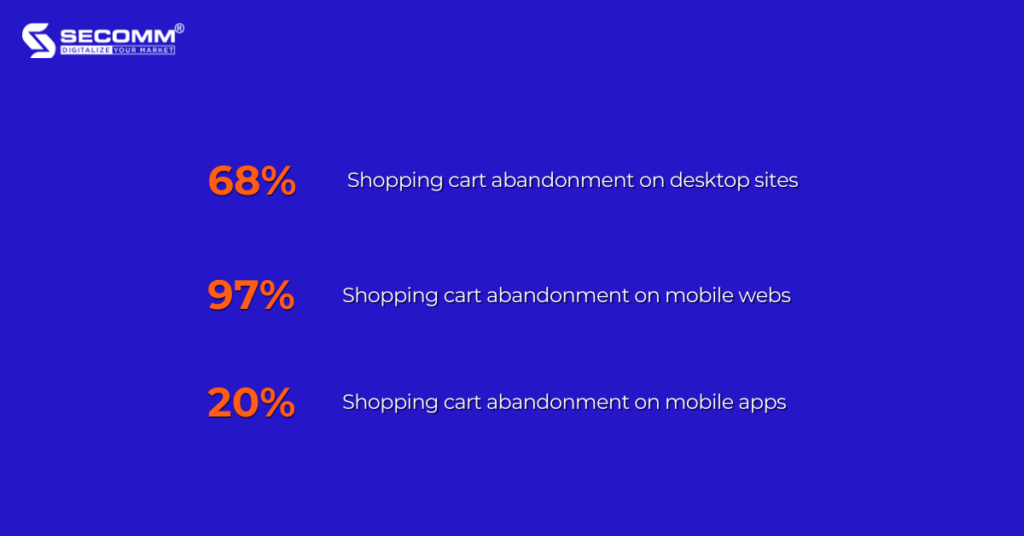 Top 6 Benefits of eCommerce Apps Implementation-Reduce Cart Abandonment