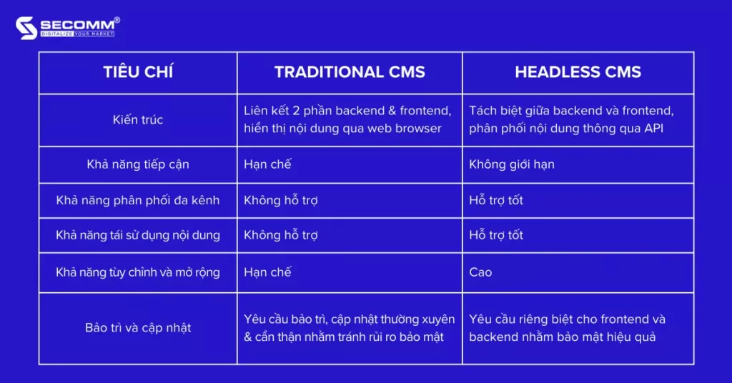 Headless CMS vs Traditional CMS