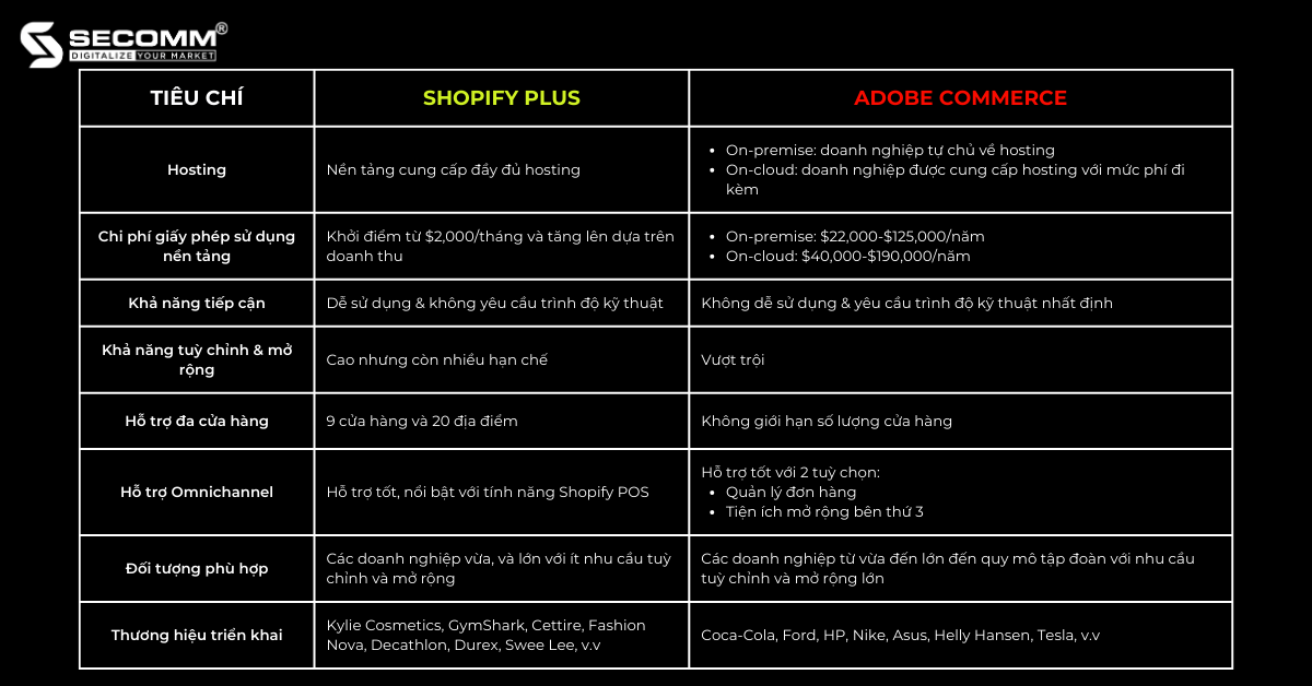 Shopify Plus vs Adobe Commerce: Khác biệt đáng chú ý