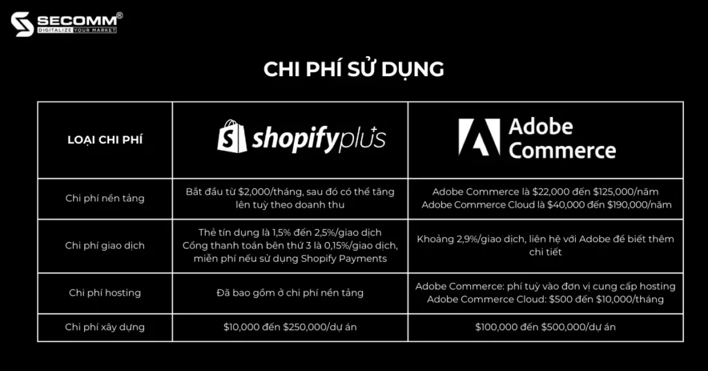 Khác Biệt Đáng Chú Ý Giữa Shopify Plus và Adobe Commerce-Chi phí sử dụng