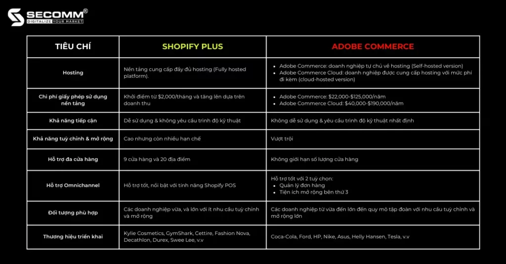 Khác Biệt Đáng Chú Ý Giữa Shopify Plus và Adobe Commerce - Hỗ trợ triển khai Omnichannel