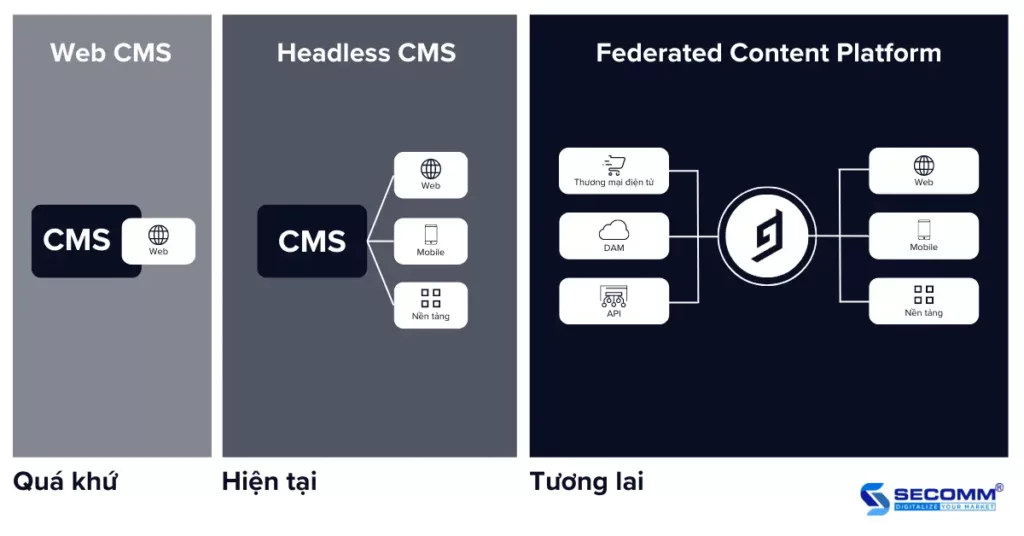 5 Nền Tảng Headless CMS Dành Cho Doanh Nghiệp Lớn (P1)-Federated Content Platform