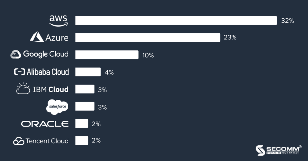 AWS là gì Top Lợi ích & Dịch vụ Nổi Bật Của Amazon Web Services - Thị phần