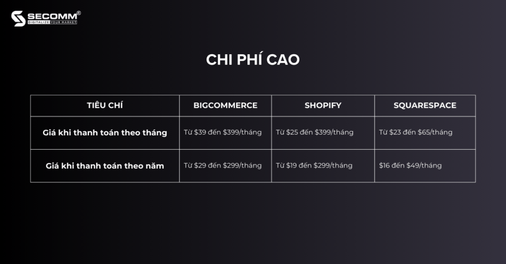 BigCommerce 2023 Chi Phí, Tính Năng, Ưu Nhược Điểm-Chi phí cao