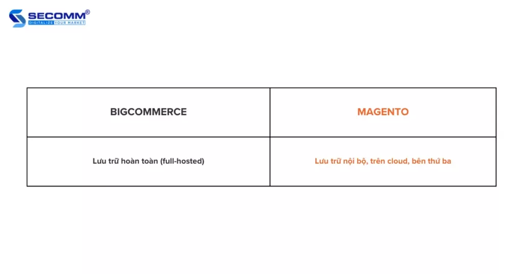 BigCommerce vs Magento 2023 So Sánh Chi Tiết Nhất-Hosting