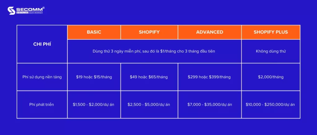5 Nền Tảng Xây Dựng Website Thương Mại Điện Tử Mẹ và Bé - Chi phí cần lưu ý khi chọn Shopify trên triển khai website thương mại điện tử