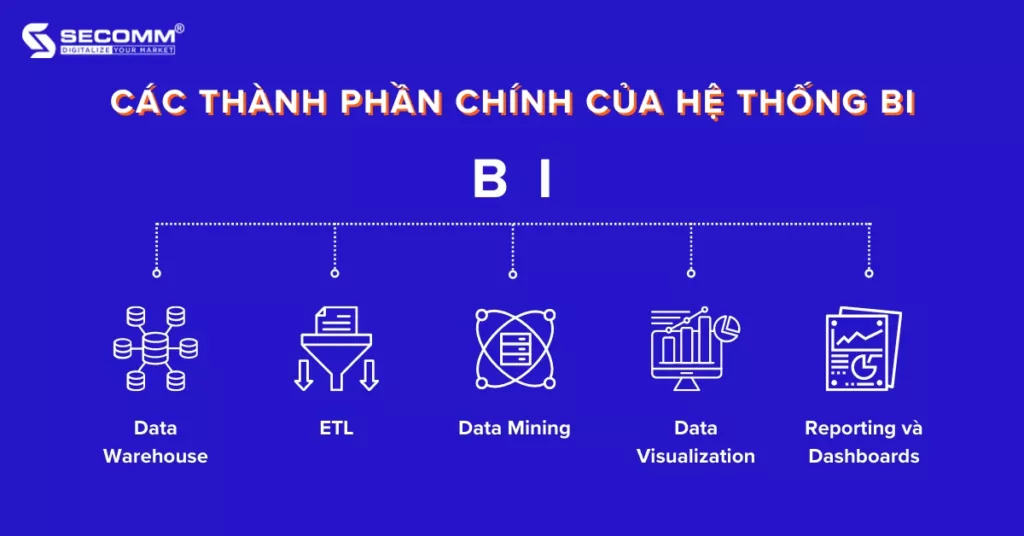 BI là gì Top 5 Business Intelligence cho doanh nghiệp lớn - Các thành phần chính của hệ thống BI