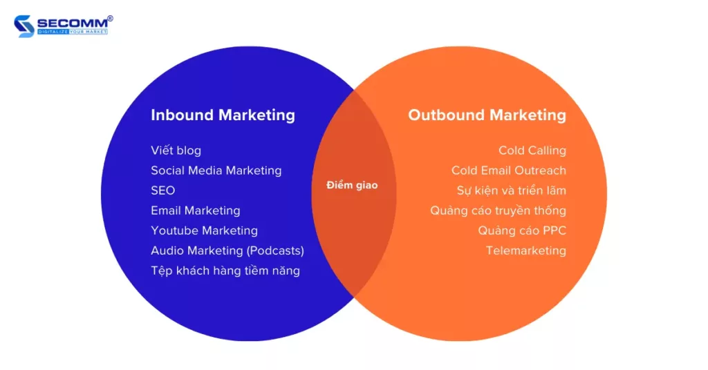 Thương Mại Điện Tử Inbound Marketing vs Outbound Marketing - Nguồn Shift4Shop