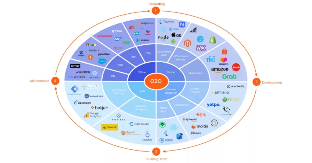 Ultimate Guide for Vietnamese Firms to Deploy O2O Commerce Model