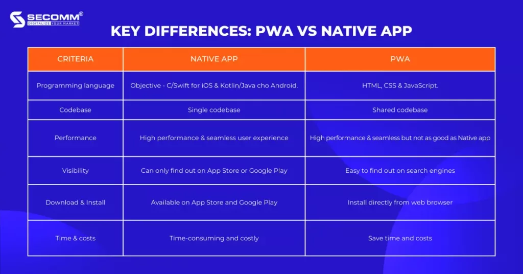 What is PWA 4 Key Benefits of Developing PWA - Key Differences - PWA vs Native App