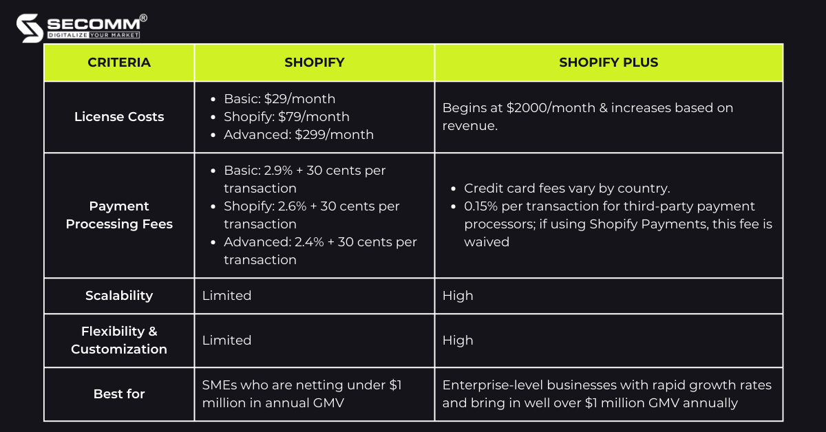 Key differences between Shopify and Shopify Plus