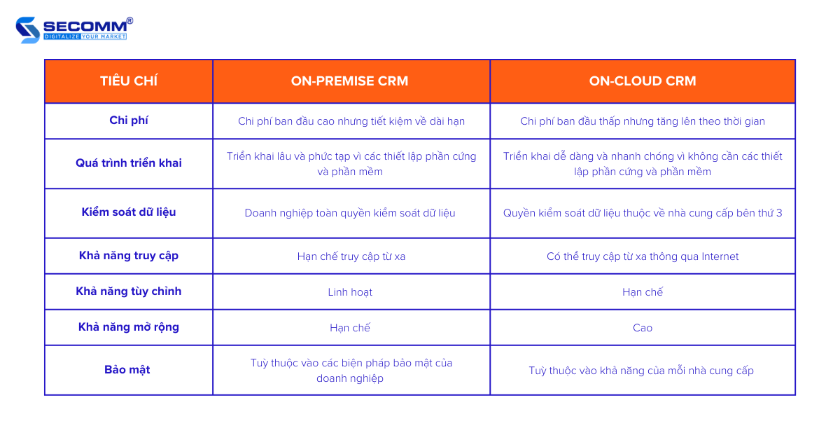 On-premise CRM vs On-cloud CRM Những Khác Biệt Cốt Lõi - Khác Biệt Cốt Lõi giữa On-premise CRM và On-cloud CRM