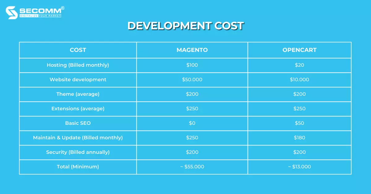OpenCart vs Magento - Which Fits Your Business Best - Development Cost