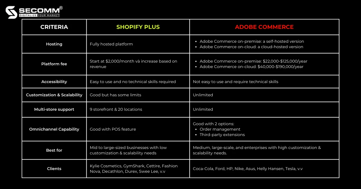 Shopify Plus vs Adobe Commerce Key Differences 2023 - Omnichannel Capabilities
