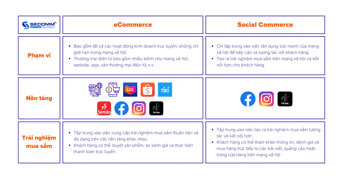 Social Commerce là gì Xu hướng chưa bao giờ hết hot-Social Commerce vs eCommerce