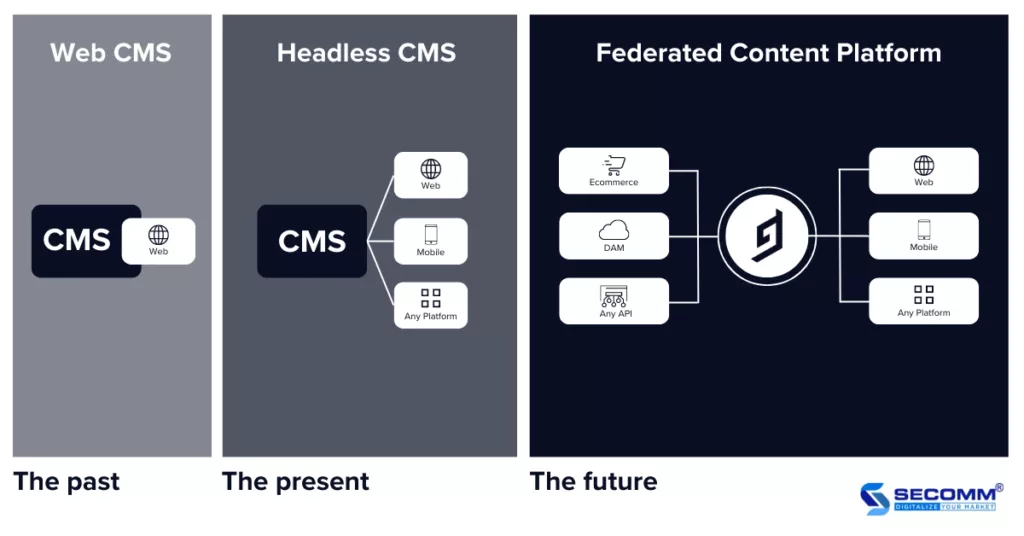 Top 10 Best Enterprise Headless CMS Platforms (P1) - Headless CMS vs Federated Content Platform