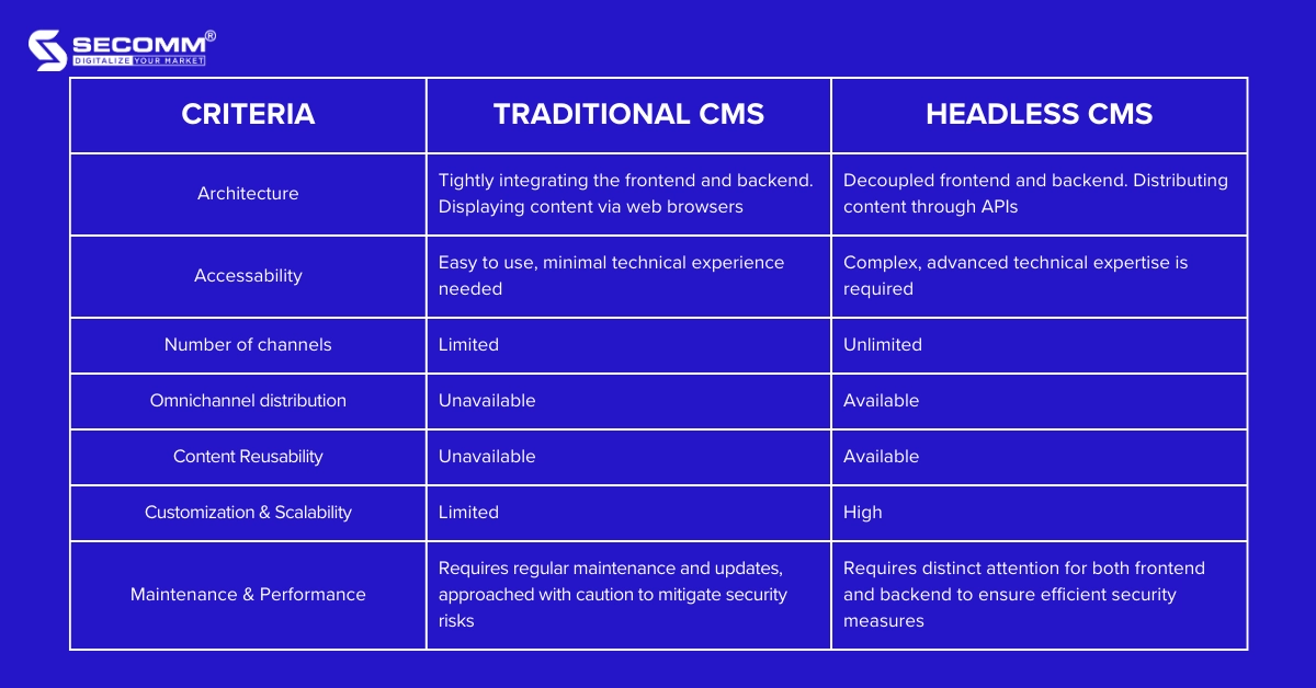 What is Headless CMS Headless CMS vs Traditional CMS - Headless CMS vs Traditional CMS
