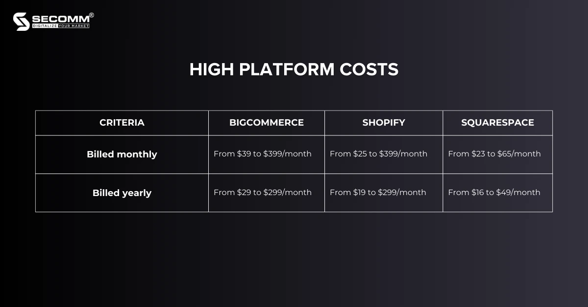 BigCommerce 2023 Pricing, Features, Pros and Cons - High Platform Costs