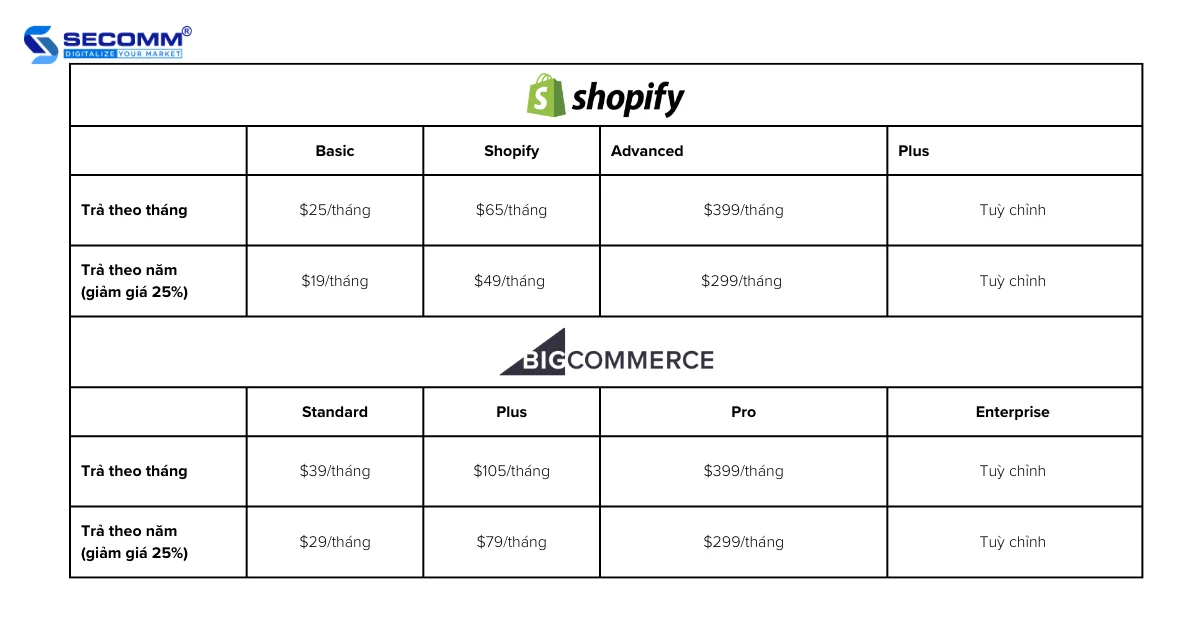Shopify và BigCommerce_ Đâu là Nền tảng Tốt Nhất 2023_ - So sánh Chi phí