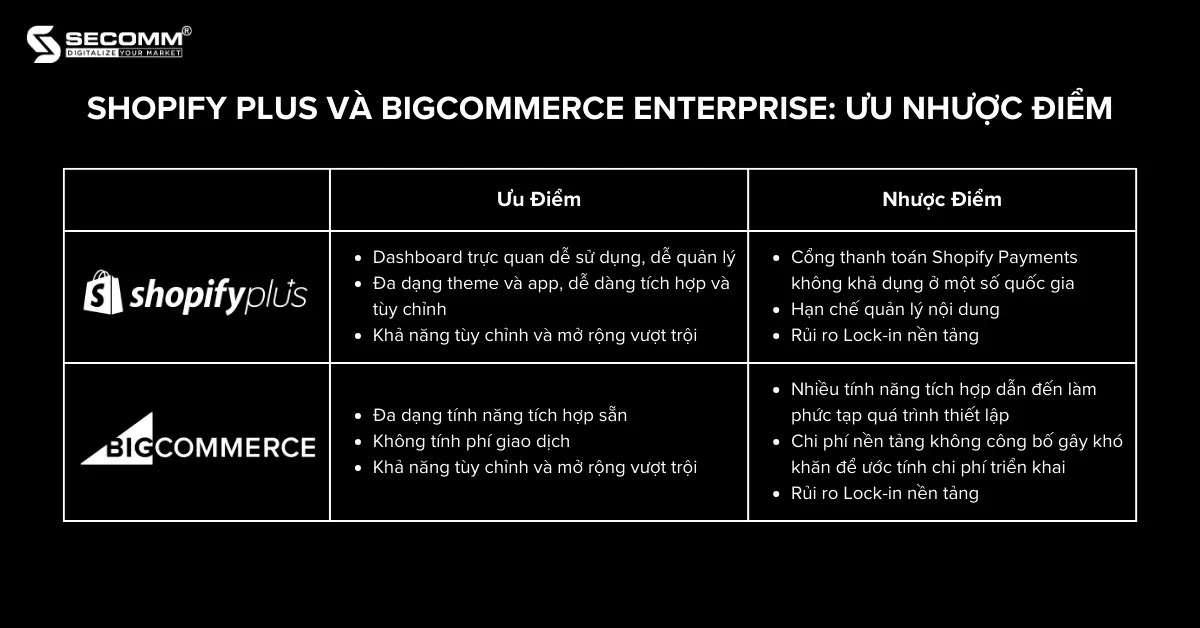 So Sánh Shopify Plus vs BigCommerce Enterprise 2023 - Ưu nhược điểm