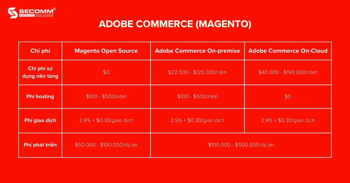 Top 5 nền tảng thương mại điện tử xây dựng nhà thuốc online - Pricing Adobe Commerce (Magento)