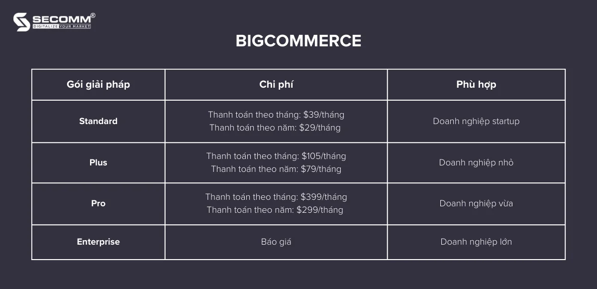 Top 5 nền tảng thương mại điện tử xây dựng nhà thuốc online - Pricing BigCommerce