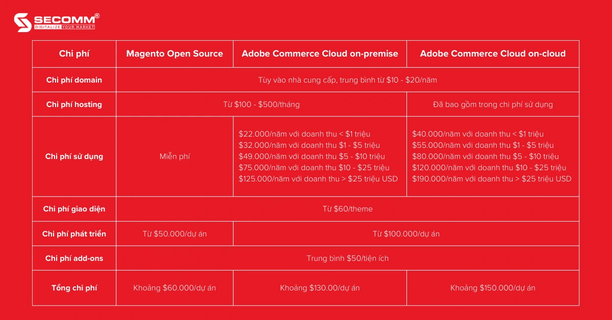 Adobe Commerce là gì Tại sao nên sử dụng Adobe Commerce - Chi phí sử dụng Adobe Commerce