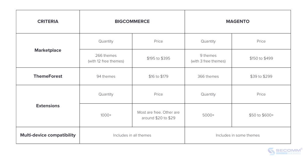 BigCommerce vs Magento 2023_ A Detailed Comparison - BigCommerce and Magento’s themes & extensions