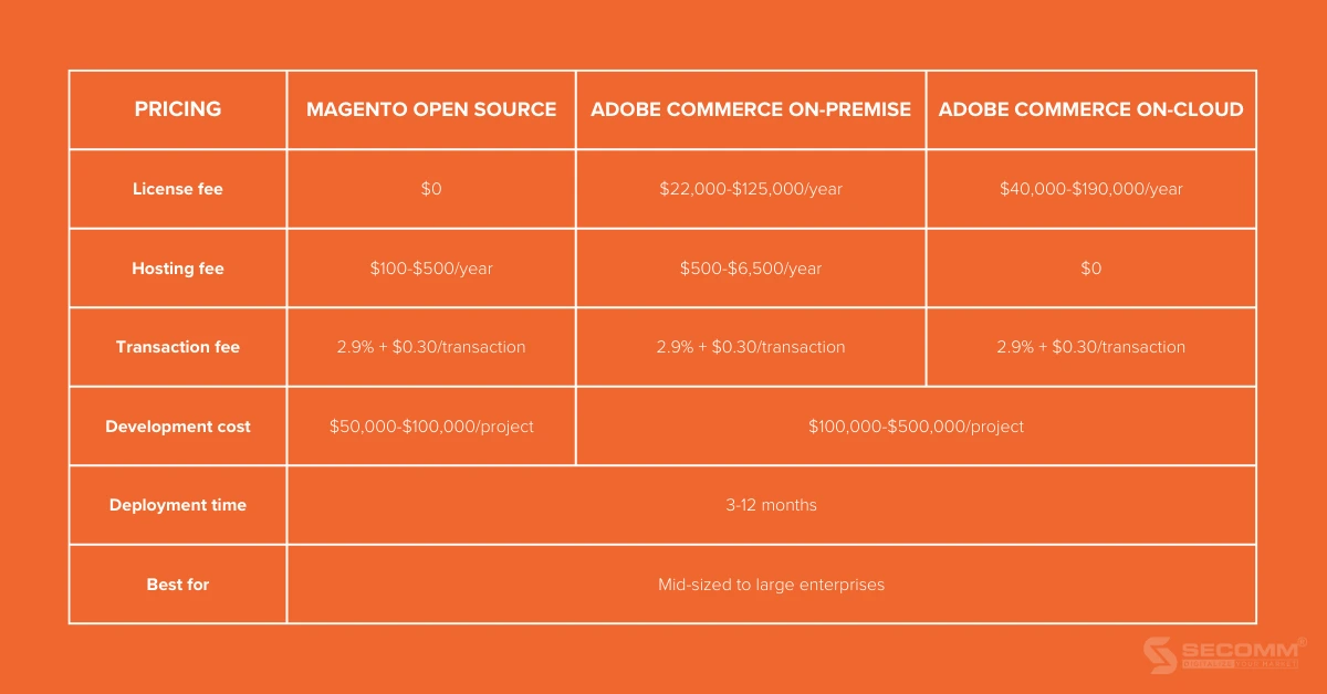 BigCommerce vs Magento 2023_ A Detailed Comparison - Magento Pricing