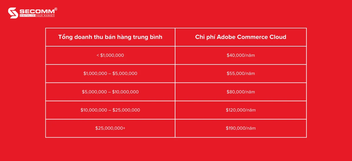Chi phí xây dựng website Adobe Commerce (Magento) 2023-Adobe Commerce Cloud