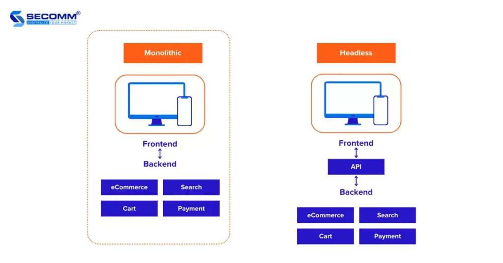 Monolithic, Headless, Composable, or MACH Architecture? - Headless Architecture